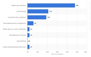 Statistik über bevorzugte Zahlungsmittel bei Onlinekäufern in Deutschland