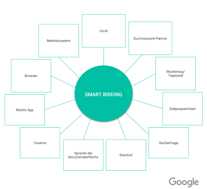Nutzersignale bei Google AdWords Smart Bidding