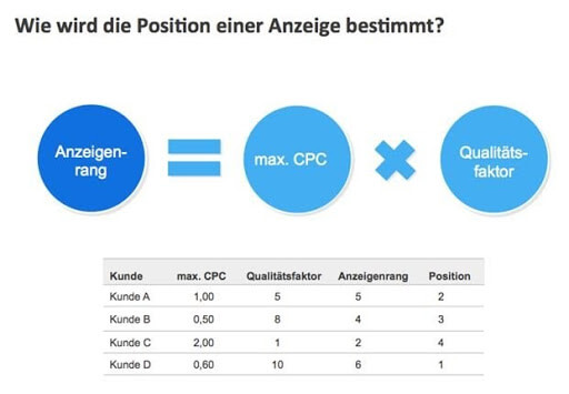 Funktion des Google AdWords Auktionsprinzips für den Anzeigenrang einer Werbeanzeige