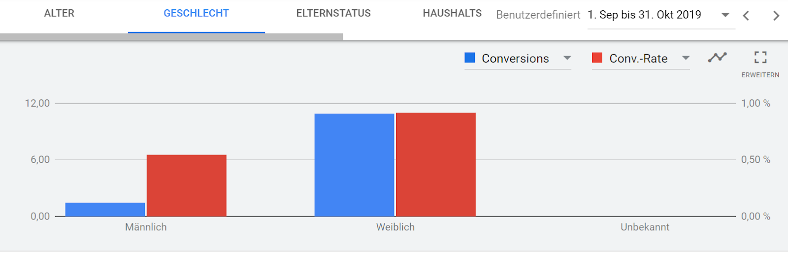 Vergleich Conversion Rate Männer/Frauen