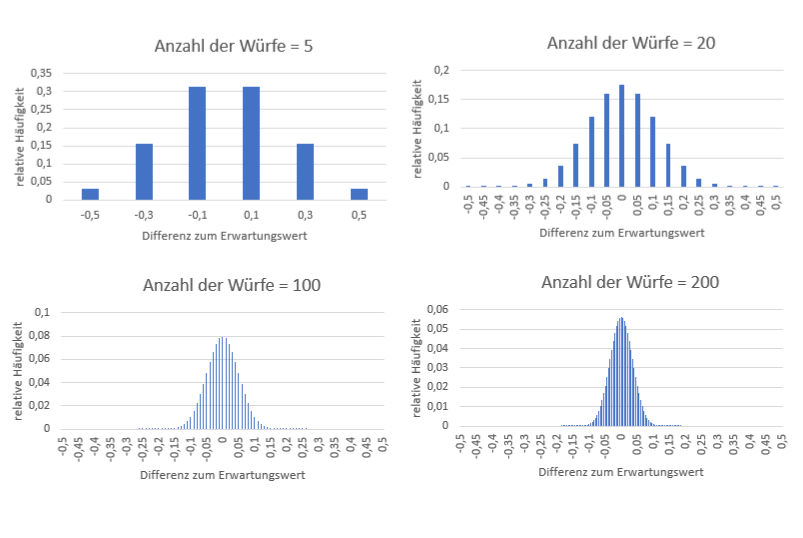 Verschiedene Erwartungswerte in Abhängigkeit der Würfe