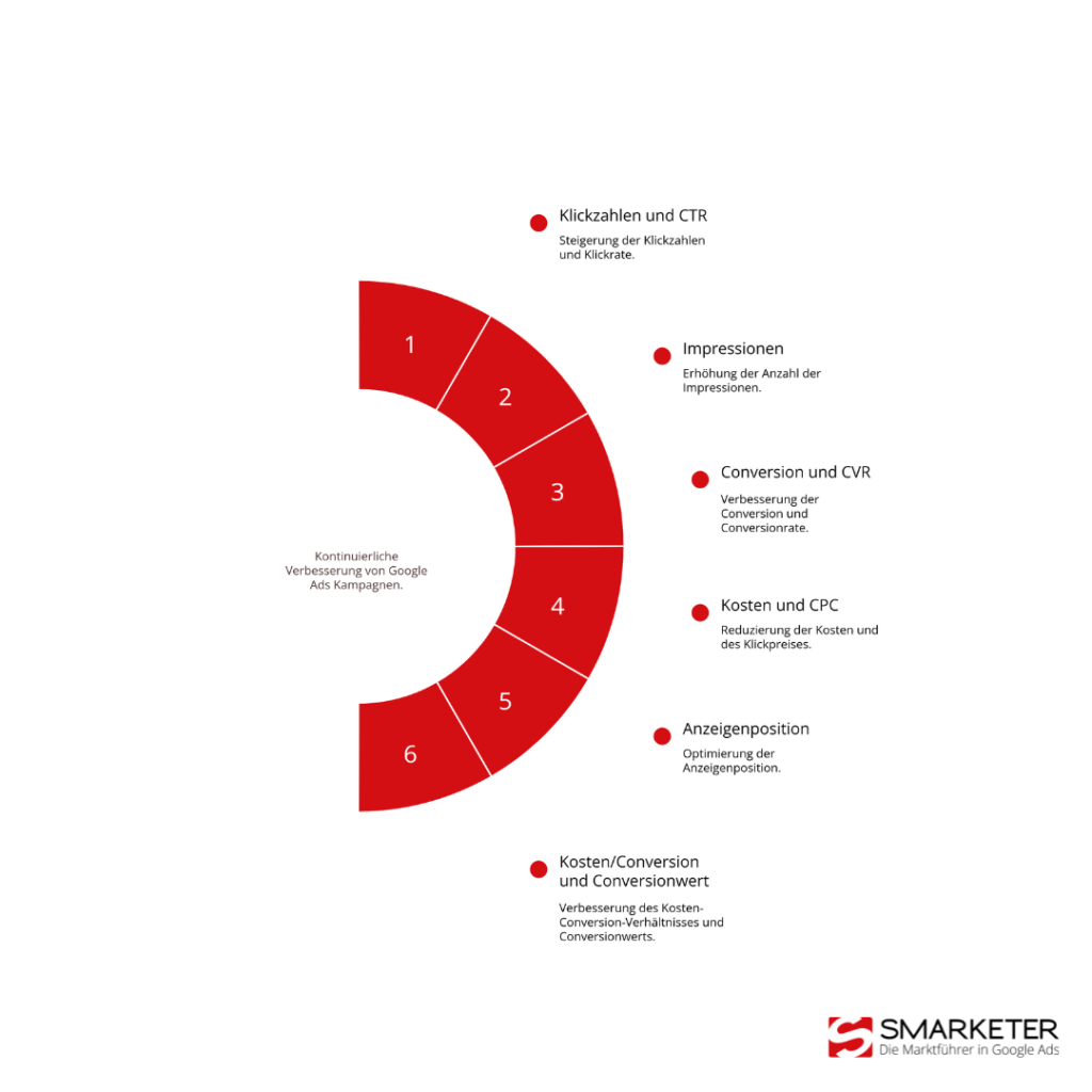 Google Ads Optimierung Tipps