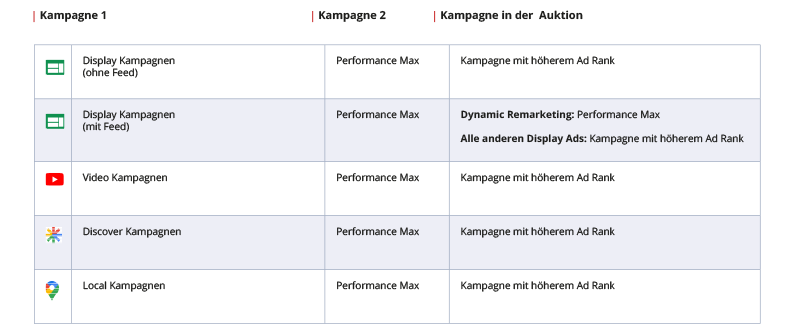 Darstellung wie Display Kampagnen, Local Kampagnen, Video YouTube Kampagnen und Discover Kampagnen gegenüber Performance Max Kampagnen ausgespielt werden