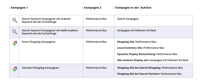 Darstellung wie Search und Shopping Kampagnen gegenüber Performance Max Kampagnen ausgespielt werden