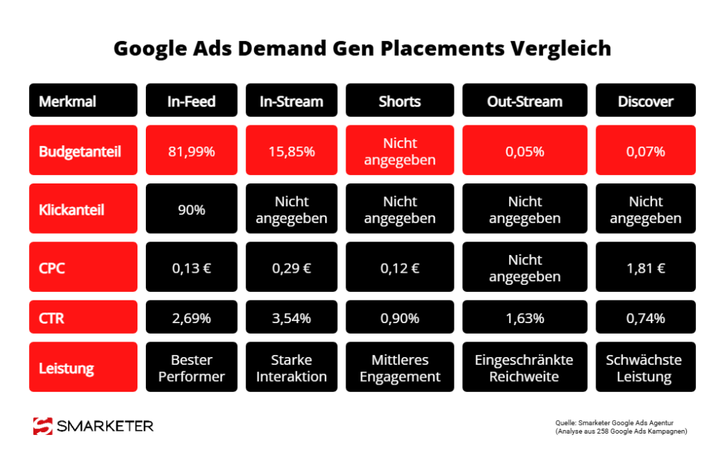 Das Bild zeigt eine Vergleichstabelle der Google Ads Demand Gen Placements mit den Kategorien "In-Feed", "In-Stream", "Shorts", "Out-Stream" und "Discover". Die Tabelle enthält die Merkmale "Budgetanteil", "Klickanteil", "CPC" (Kosten pro Klick), "CTR" (Click-Through-Rate) und "Leistung".

In-Feed: Höchster Budgetanteil (81,99 %), Klickanteil 90 %, CPC 0,13 €, CTR 2,69 %, beste Leistung.
In-Stream: Budgetanteil 15,85 %, CPC 0,29 €, CTR 3,54 %, starke Interaktion.
Shorts: Keine Angaben zu Budgetanteil und Klickanteil, CPC 0,12 €, CTR 0,90 %, mittleres Engagement.
Out-Stream: Budgetanteil 0,05 %, keine Angaben zu Klickanteil und CPC, CTR 1,63 %, eingeschränkte Reichweite.
Discover: Budgetanteil 0,07 %, keine Angaben zu Klickanteil, CPC 1,81 €, CTR 0,74 %, schwächste Leistung.
Quelle: Smarketer Google Ads Agentur (Analyse aus 258 Google Ads Kampagnen).
