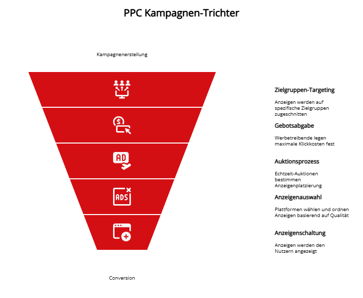 Grafik eines PPC-Kampagnen-Trichters, der die Schritte von der Kampagnenerstellung bis zur Conversion zeigt, einschließlich Zielgruppen-Targeting, Gebotsabgabe, Auktionsprozess, Anzeigenauswahl und Anzeigenschaltung