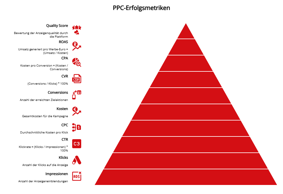 Grafik mit den wichtigsten Metriken für den PPC-Erfolg, darunter ROAS, Qualitätsfaktor, CVR, CPA, Kosten, Conversions, CTR, CPC, Impressionen und Klicks