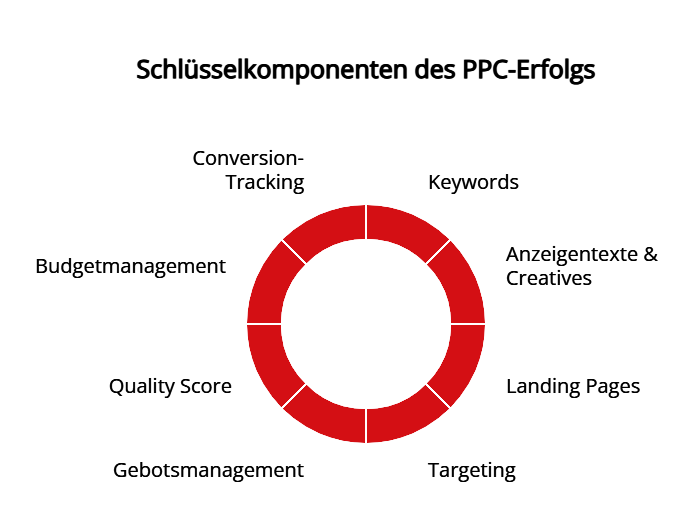 Kreisdiagramm, das die Schlüsselkomponenten des PPC-Erfolgs darstellt, darunter Conversion-Tracking, Keywords, Anzeigentexte & Creatives, Landing Pages, Targeting, Gebotsmanagement, Quality Score, Budgetmanagement