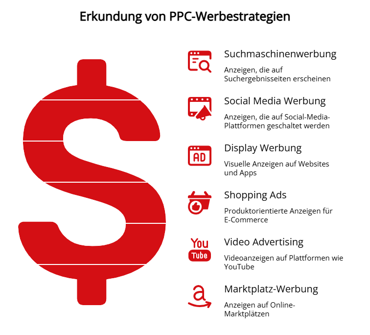 Illustration mit einem Dollarzeichen und einer Liste von PPC-Werbestrategien, darunter Suchmaschinenwerbung, Social Media Werbung, Display Werbung, Shopping Ads, Video Advertising und Marktplatz-Werbung