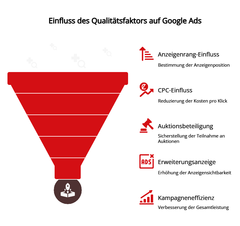 Trichterdiagramm, das den Einfluss des Qualitätsfaktors auf Google Ads zeigt, einschließlich Anzeigentrang-Einfluss, CPC-Einfluss, Auktionsbeteiligung, Erweiterungsanzeige und Kampagneneffizienz
