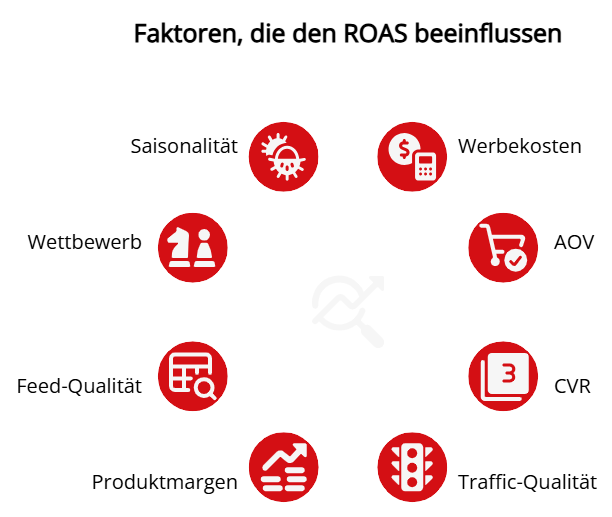 Kreisdiagramm, das die Faktoren zeigt, die den ROAS beeinflussen, darunter Saisonalität, Werbekosten, Wettbewerb, AOV, CVR, Traffic-Qualität, Produktmargen und Feed-Qualität