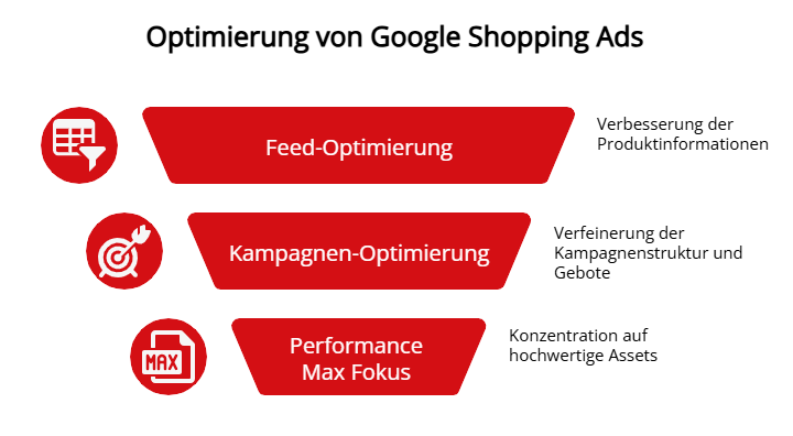 Grafik zur Optimierung von Google Shopping Ads, die die Bereiche Feed-Optimierung, Kampagnen-Optimierung und Performance Max Fokus hervorhebt