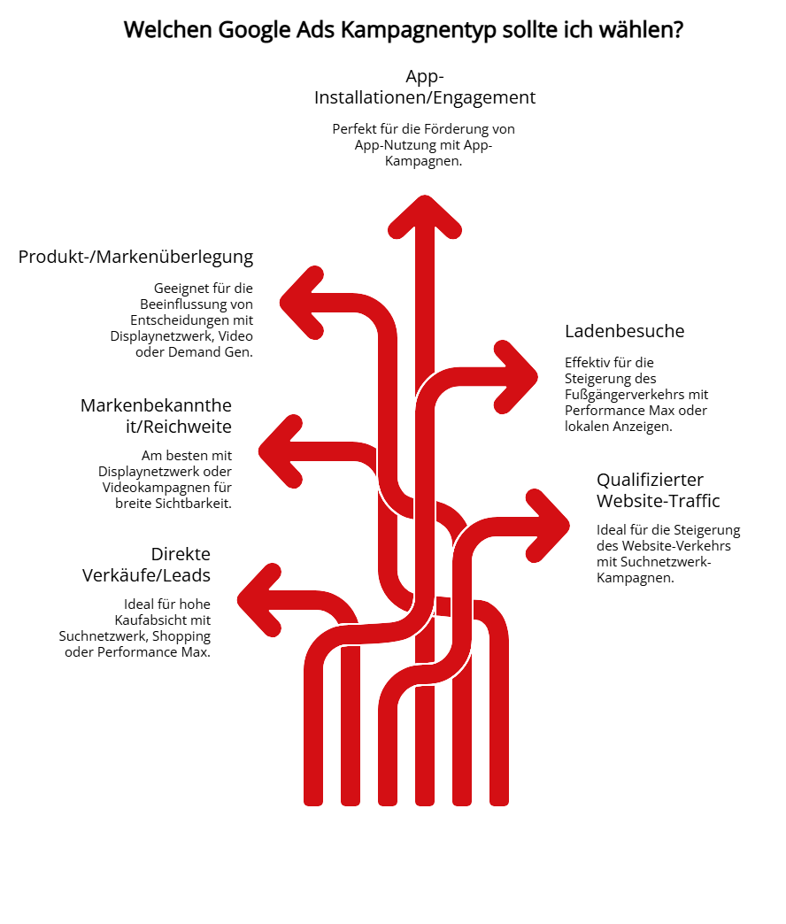 Grafik mit Pfeilen, die verschiedene Google Ads Kampagnentypen und ihre Anwendungsbereiche darstellen, darunter App-Installationen/Engagement, Ladenbesuche, qualifizierter Website-Traffic, direkte Verkäufe/Leads, Markenbekanntheit/Reichweite und Produkt-/Markenüberlegung