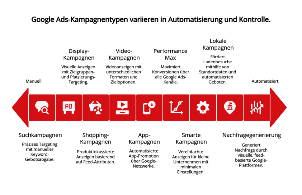 Grafik, die verschiedene Google Ads-Kampagnentypen entlang eines Spektrums von manueller bis automatisierter Steuerung zeigt, darunter Suchkampagnen, Shopping-Kampagnen, Display-Kampagnen, Video-Kampagnen, App-Kampagnen, Performance Max, Smarte Kampagnen, Lokale Kampagnen und Nachfragengenerierung