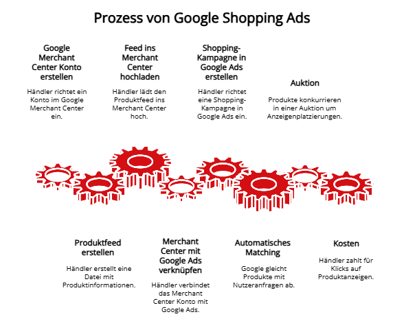 Diagramm, das den Prozess von Google Shopping Ads zeigt, einschließlich der Schritte: Google Merchant Center Konto erstellen, Produktfeed hochladen, Shopping-Kampagne in Google Ads erstellen, Auktionsprozess, automatisches Matching und Kosten