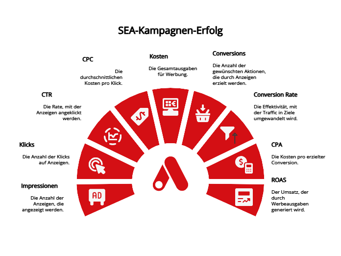 Grafik mit den wichtigsten Kennzahlen (KPIs) im SEA, darunter Impressionen, Klicks, CTR, CPC, Kosten, Conversions, Conversion Rate, CPA und ROAS