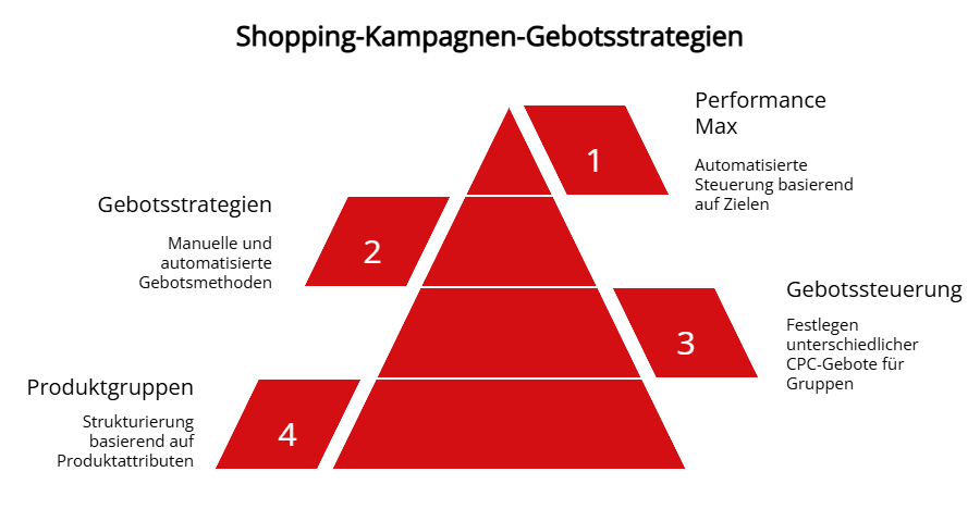 Pyramide, die die Gebotsstrategien für Shopping-Kampagnen darstellt, einschließlich Performance Max, manueller und automatisierter Gebotsstrategien, Gebotssteuerung und Produktgruppenstrukturierung.