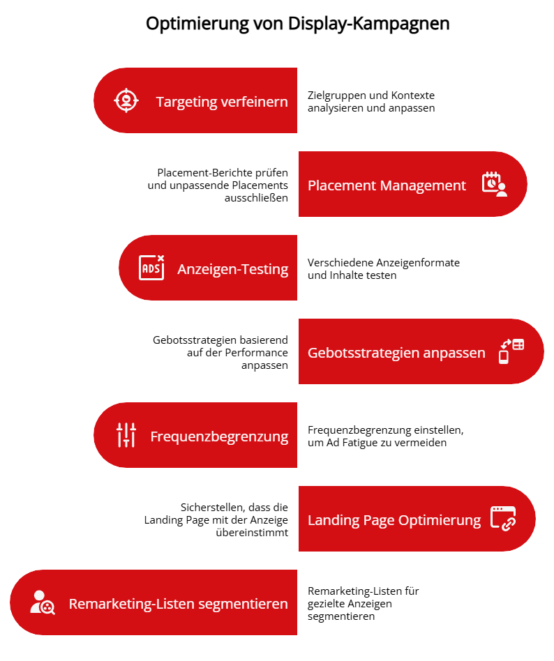Liste mit Strategien zur Optimierung von Display-Kampagnen: Targeting verfeinern, Placement Management, Anzeigen-Testing, Gebotsstrategien anpassen, Frequenzbegrenzung und Landing Page Optimierung sowie Segmentierung von Remarketing-Listen.