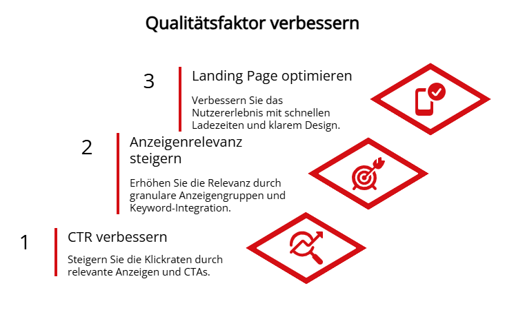 Grafik mit drei Schritten zur Verbesserung des Qualitätsfaktors: CTR verbessern, Anzeigenrelevanz steigern und Landing Page optimieren