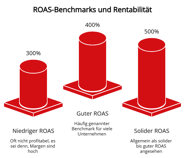 Säulendiagramm, das ROAS-Benchmarks zeigt: niedriger ROAS (300%), guter ROAS (400%) und solider ROAS (500%), mit Erläuterungen zur Rentabilität