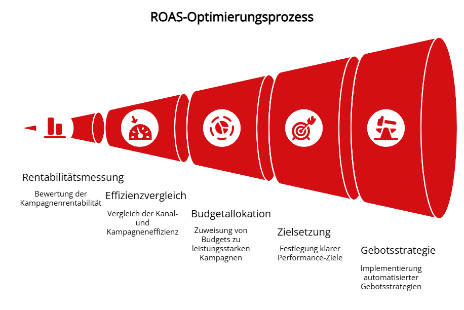 Grafik des ROAS-Optimierungsprozesses, der die Schritte Rentabilitätsmessung, Effizienzvergleich, Budgetallokation, Zielsetzung und Gebotsstrategie darstellt