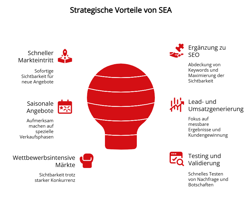 Illustration, die die grundlegenden Aspekte von SEA (Search Engine Advertising) erklärt, einschließlich der Ziele, Vorteile und Funktionsweise
