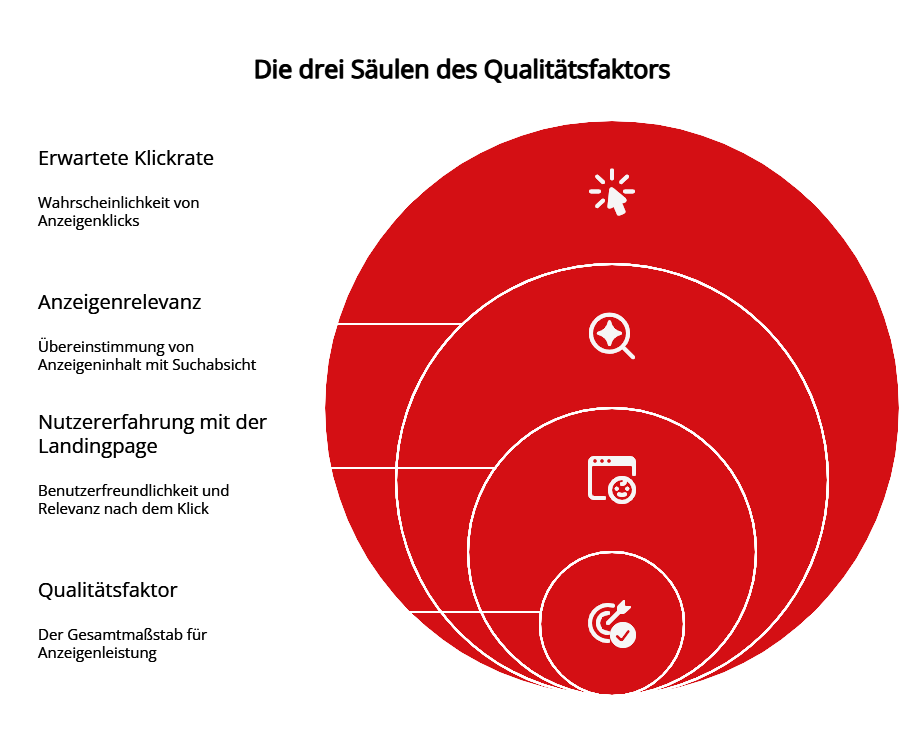 Kreisdiagramm, das die drei Säulen des Qualitätsfaktors darstellt: erwartete Klickrate, Anzeigenrelevanz und Nutzererfahrung mit der Landingpage