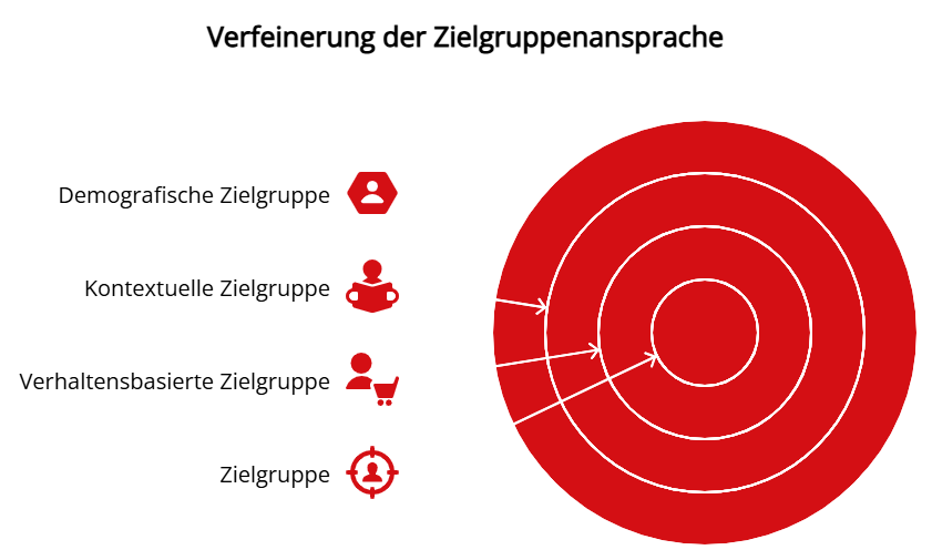 Grafik mit konzentrischen Kreisen, die die Verfeinerung der Zielgruppenansprache zeigt, einschließlich demografischer, kontextueller und verhaltensbasierter Zielgruppen
