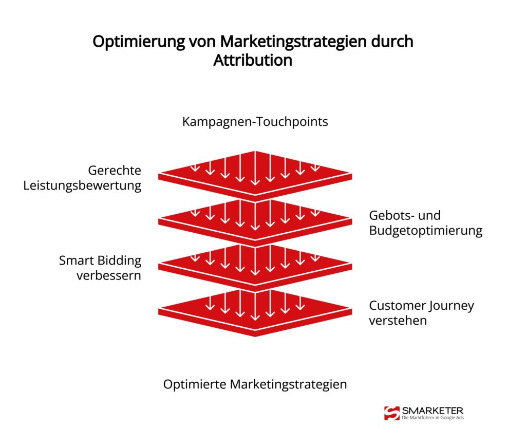 Attributionsmodell Vorteile im Überblick