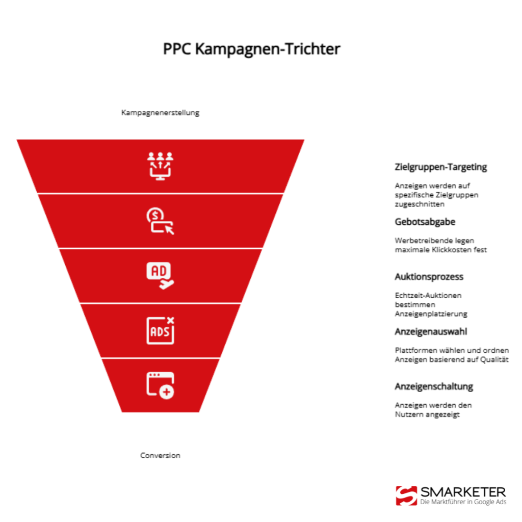 PPC Kampagne erstellen