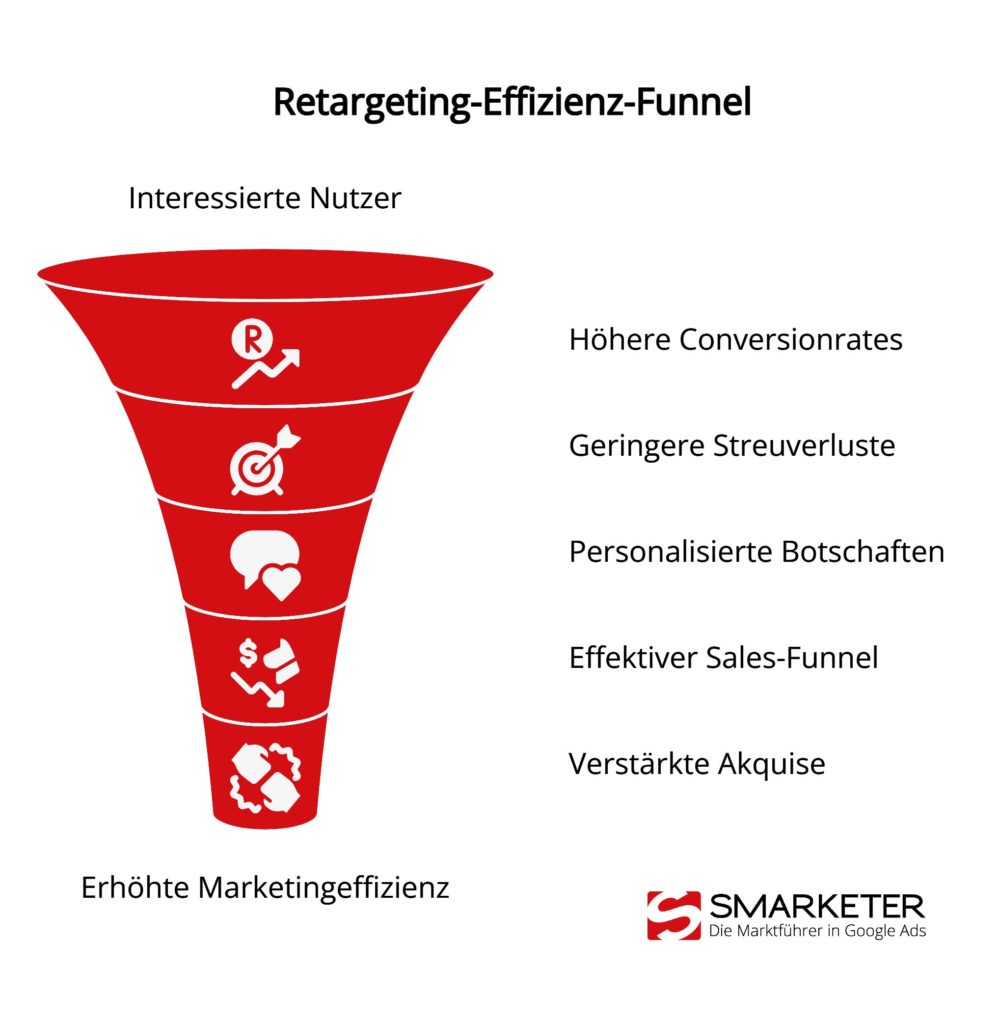 Retargeting Effizienz-Tunnel