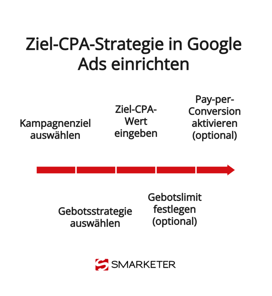Schritt-für-Schritt-Grafik: Ziel CPA in Google Ads einrichten
