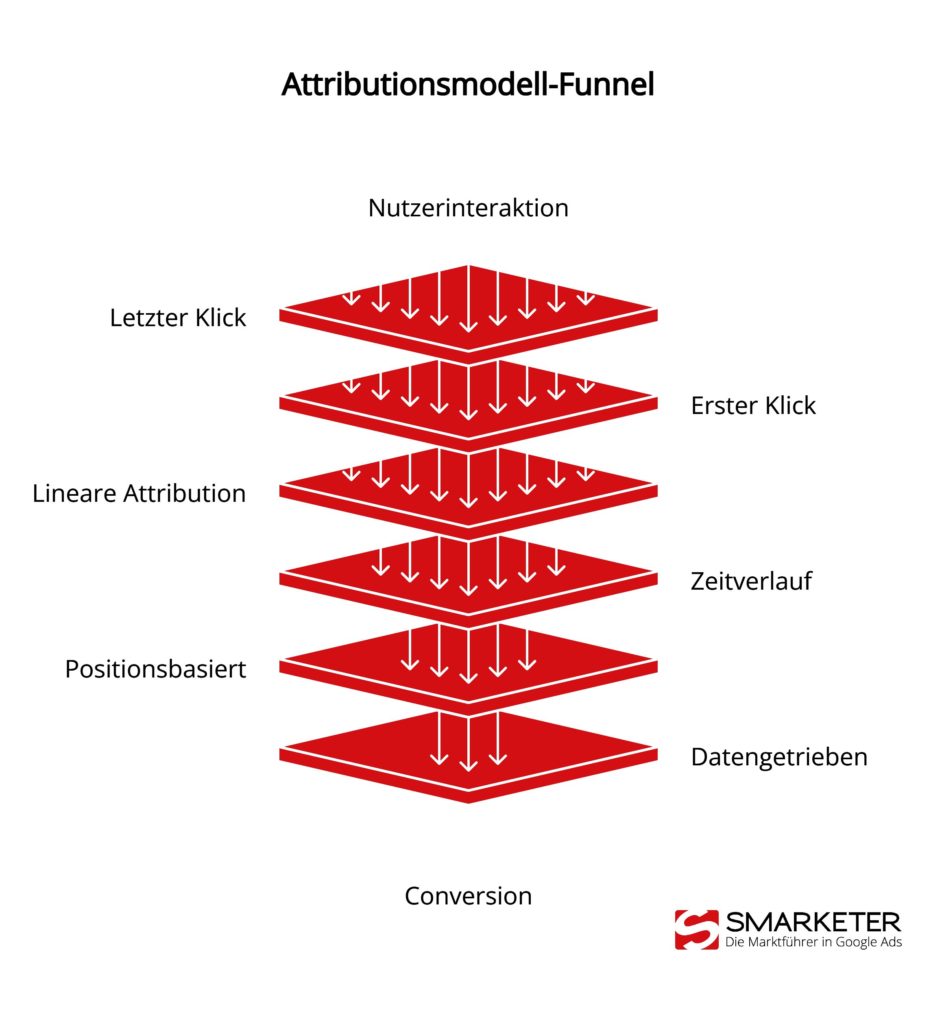 Übersicht über Attributionsmodelle in Google Ads