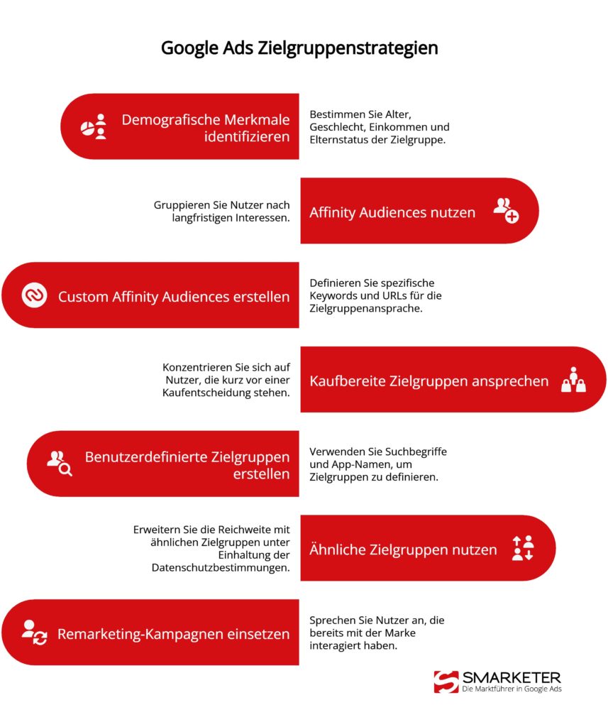 Google Ads Zielgruppen: Arten im Überblick