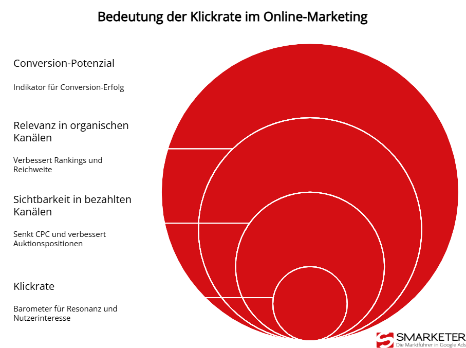 Bedeutung der CTR im Online Marketing