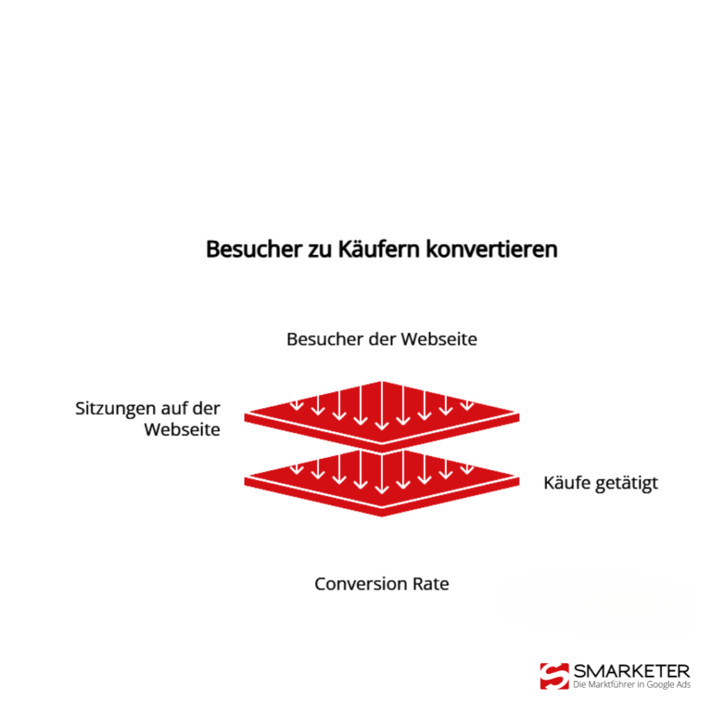 Conversion Rate Berechnung