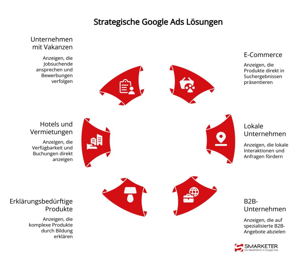 Überblick: Für wen lohnt sich Google Ads?