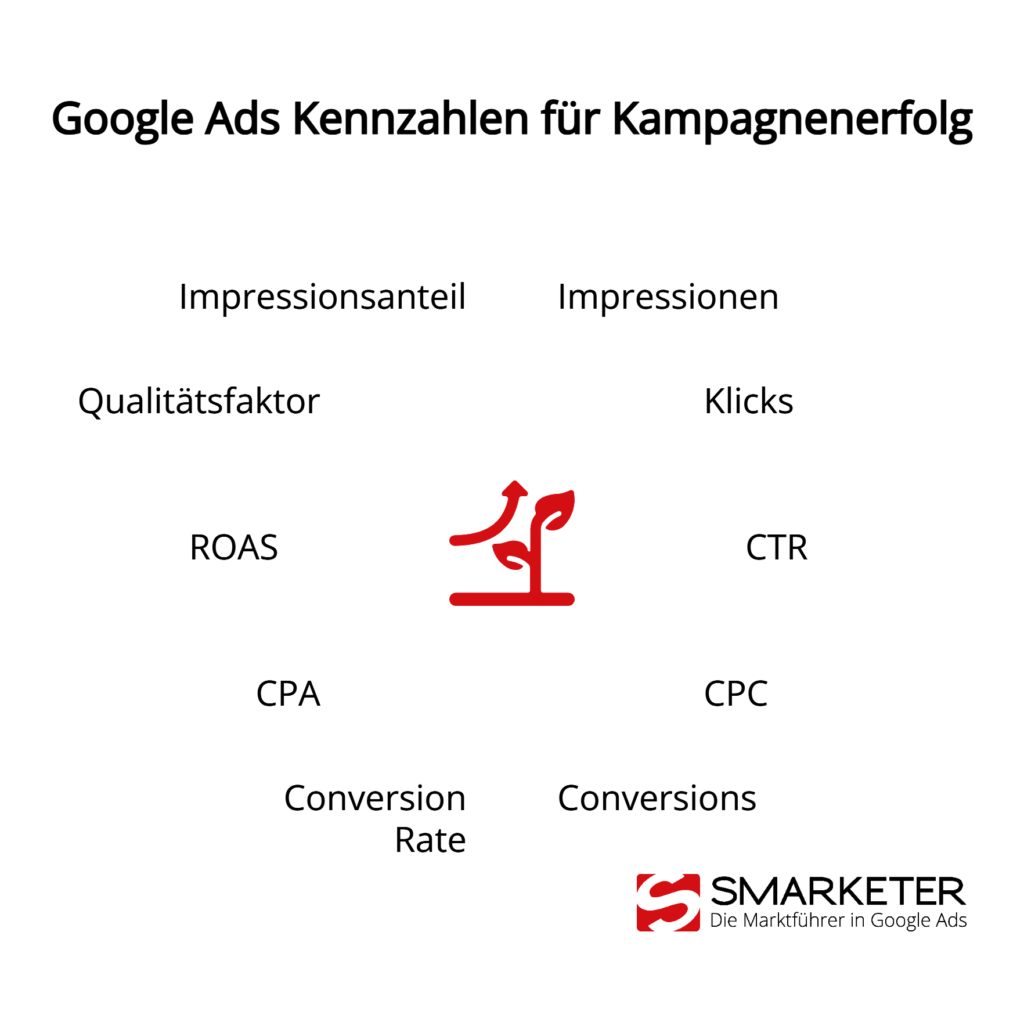 Übersicht der wichtigsten Google Ads KPIs
