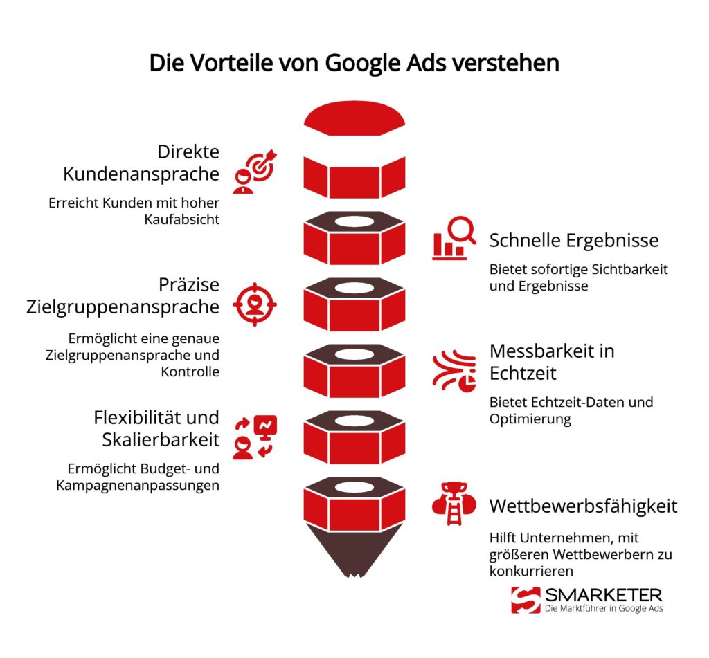 Google Ads sinnvoll einsetzen: Die entscheidenden 6 Vorteile auf einen Blick