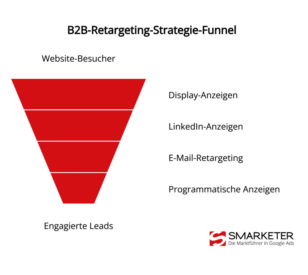 B2B Retargeting-Strategie-Funnel