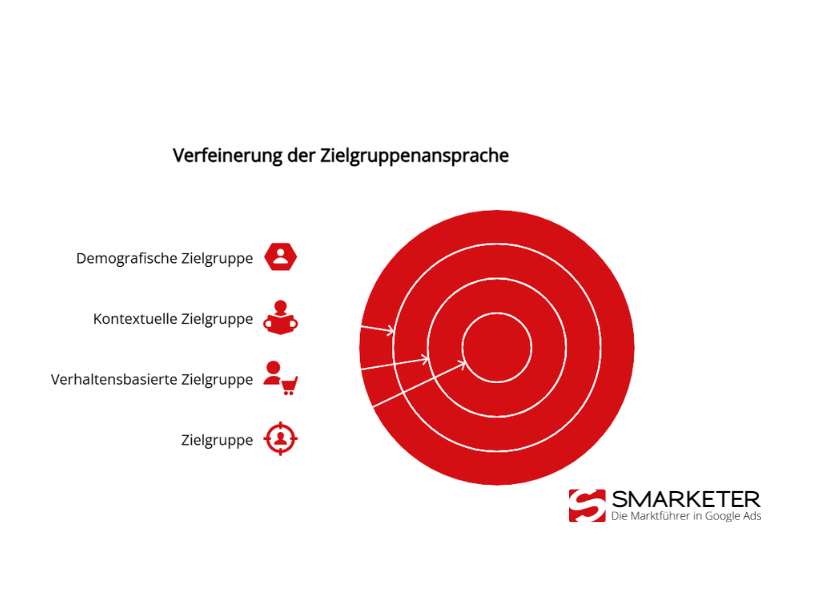 Verfeinerung der Zielgruppenansprache e1752759117763