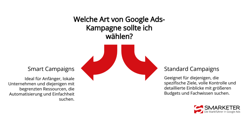 Direkter Vergleich: Smart Campaigns vs. Standard-Kampagnen