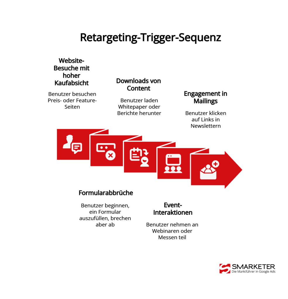 Beispiele für Retargeting-Trigger