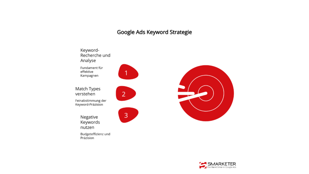 Bestandteile einer Google Ads Keyword Strategie