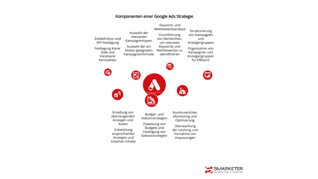 Google Ads Strategie Grundlagen im Überblick