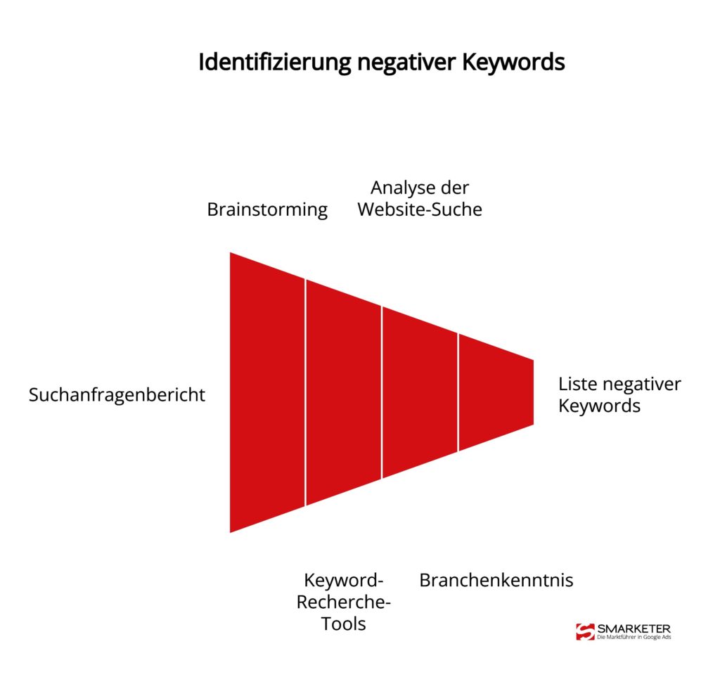 Negative Keywords finden: 5 Quellen