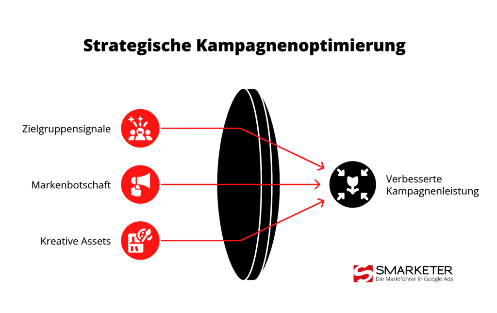 Demand Gen vs Performance Max im Full-Funnel-Marketing