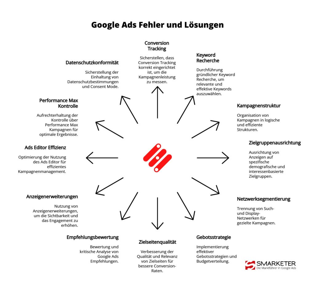 Die 12 häufigsten Google Ads Fehler