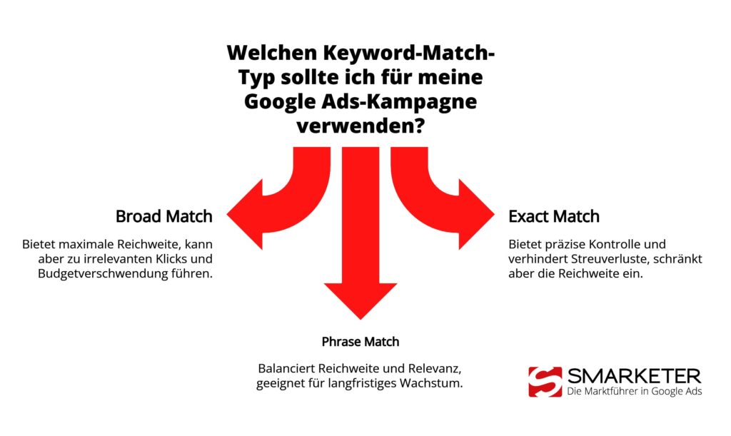 Phrase Match Abgrenzung zu Broad Match und Exact Match
