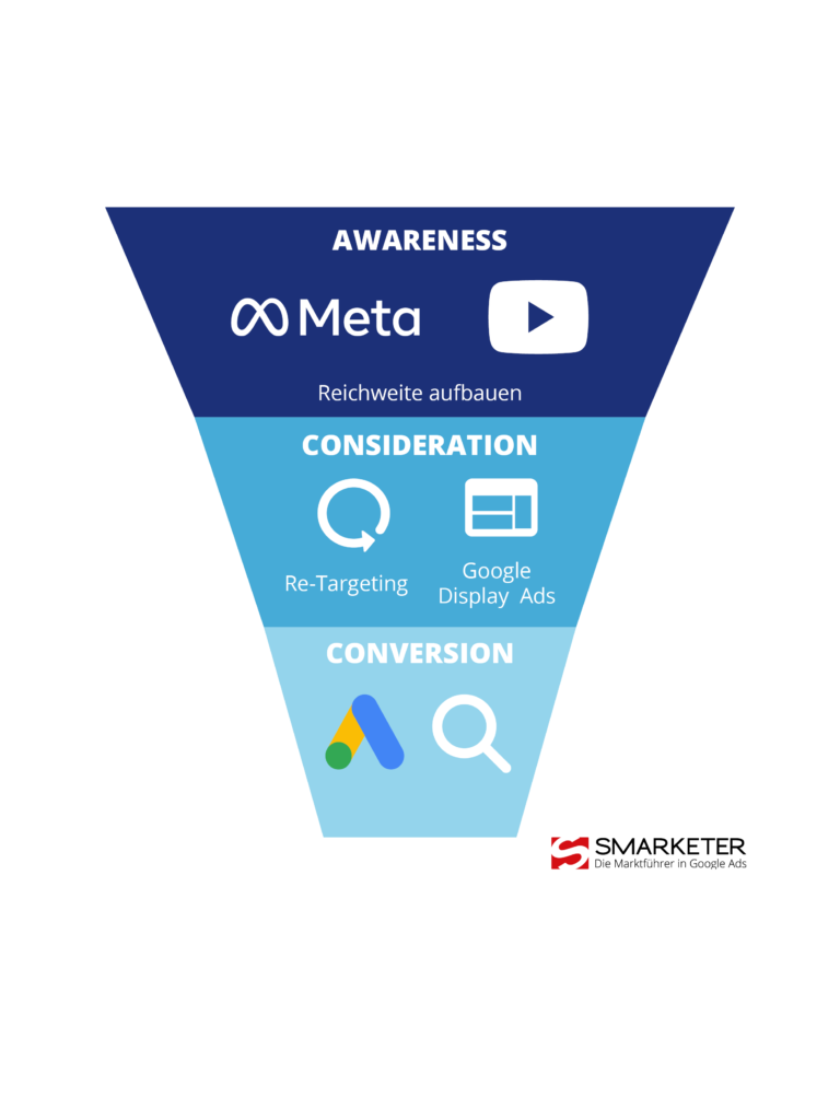 Google Ads vs Meta Ads im Marketing Funnel verordnet
